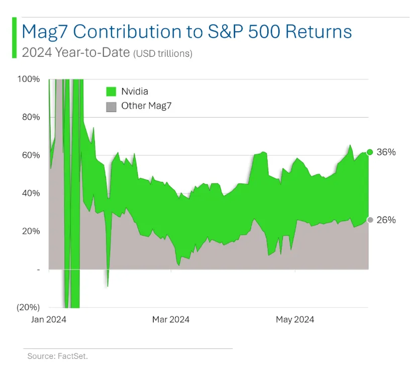 Mag7-Contribution-to-SP-500-Returns