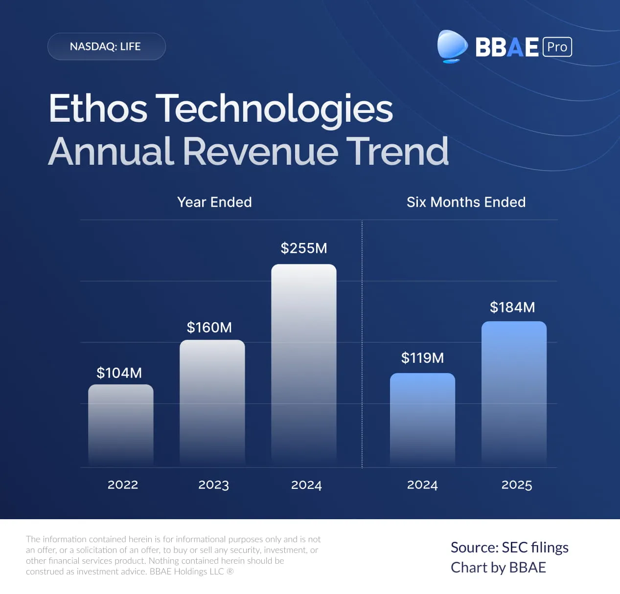 Ethos Technologies Annual Revenue Trend