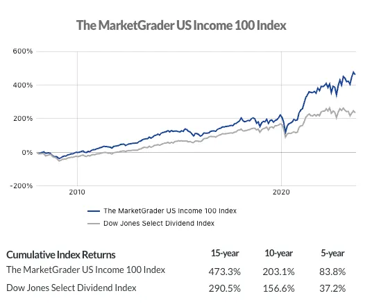 MarketGrader US Income 100 Index