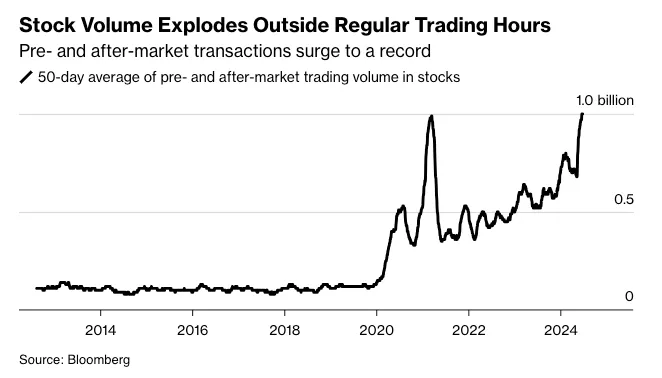 Stock-Volume-Explodes-Outside-Regular-Trading-Hours