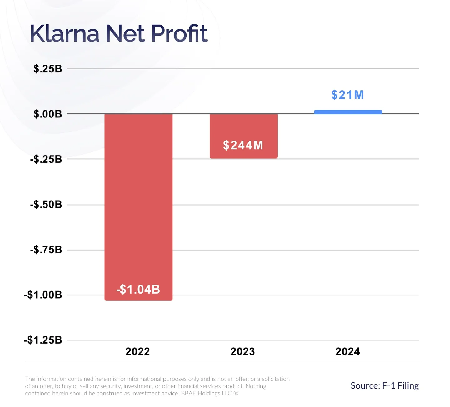 Beneficio neto de Klarna