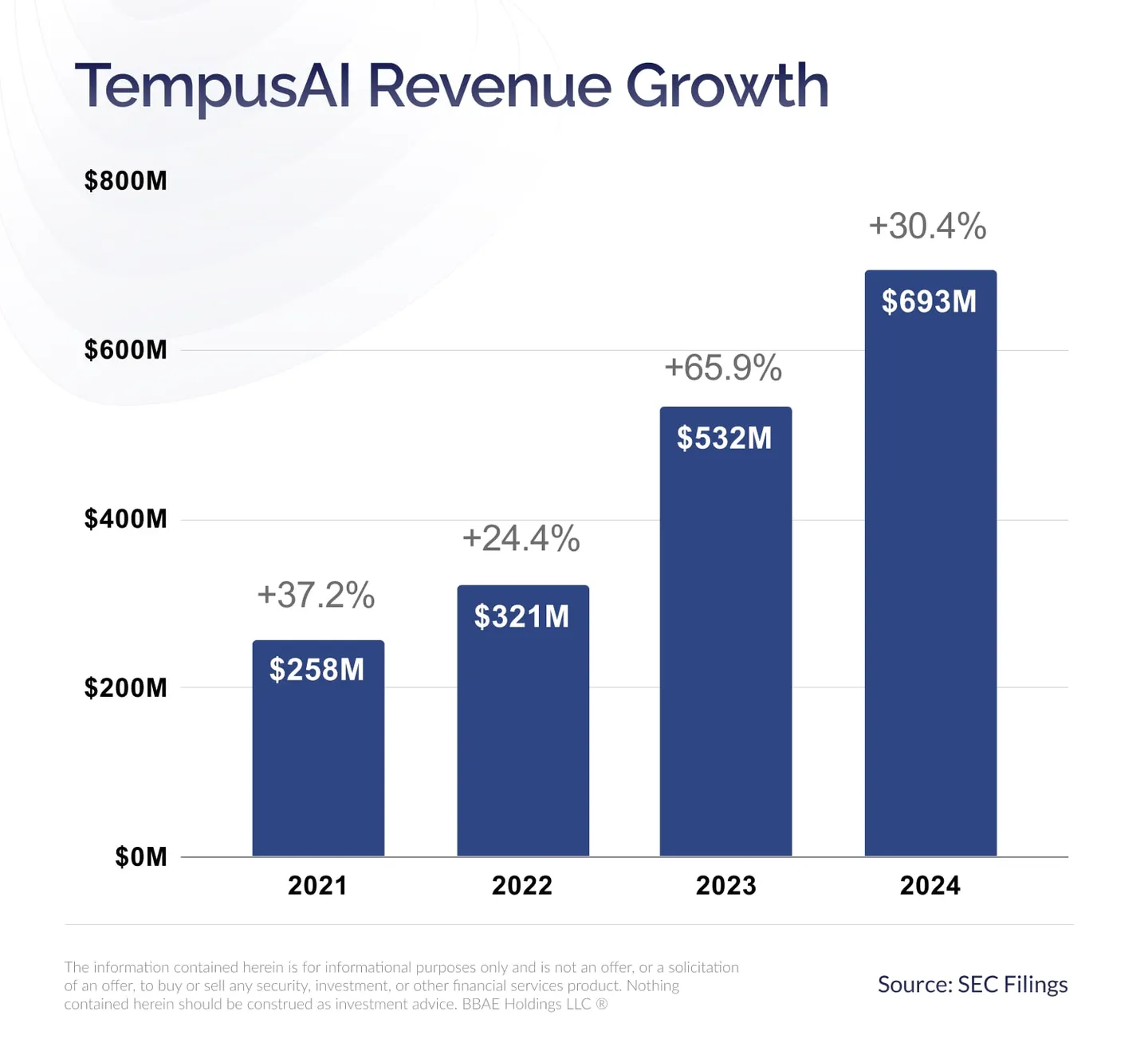 Tempus AI Revenue Growth
