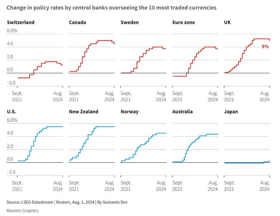 Change-in-policy-rates-by-central-banks