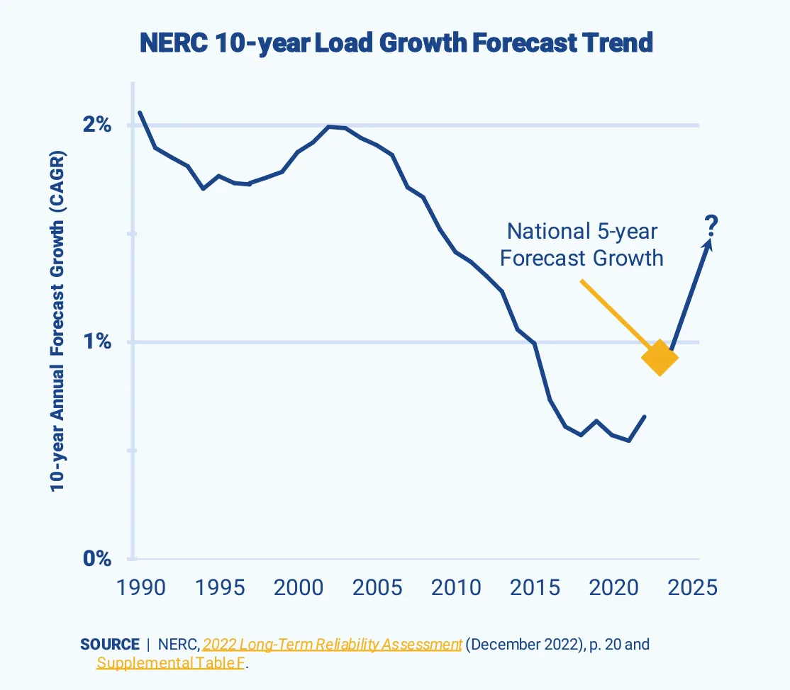 NERC-10-year-Load-Growth-Forecast-Trend