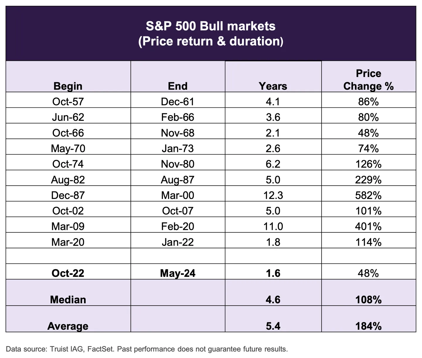 SP500-Bull-Markets