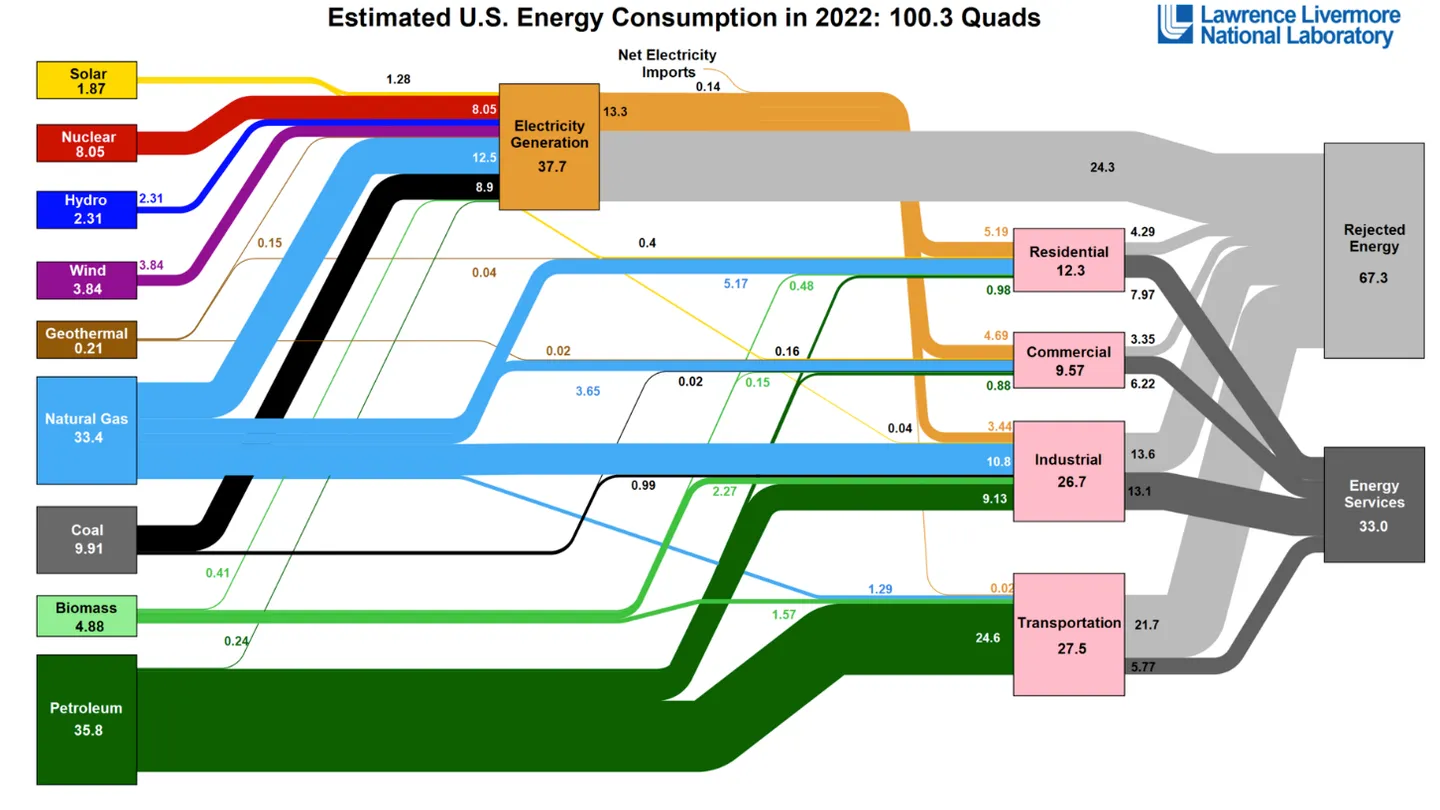 Estimated-US-Energy-Consumption-in-2022