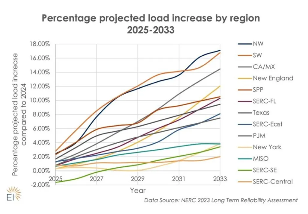 Percentage-projected-load-increase-by-region