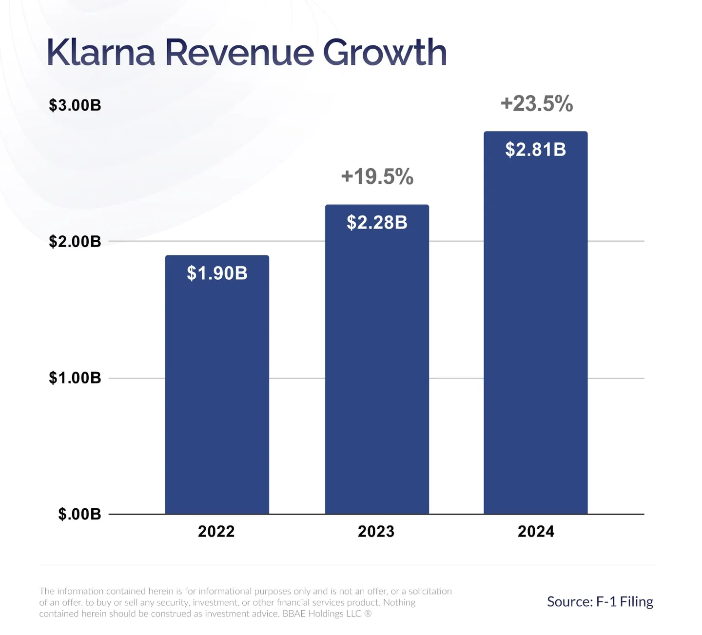 Crecimiento de los ingresos de Klarna