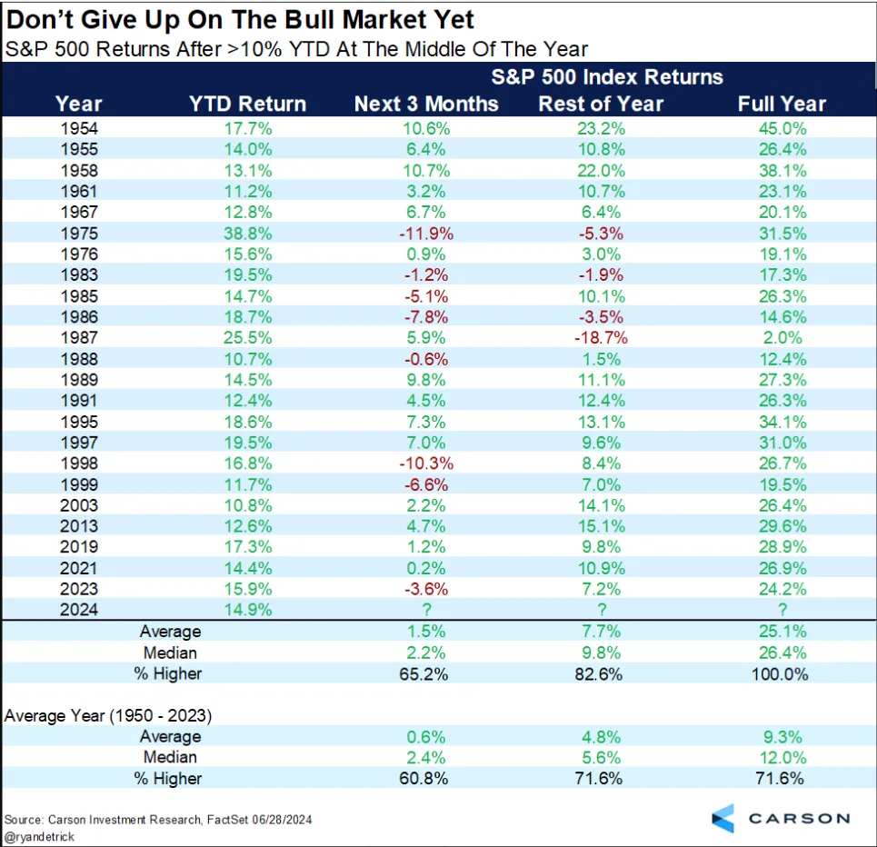SP-500-Returns-After-10-YTD-At-The-Middle-Of-The-Year