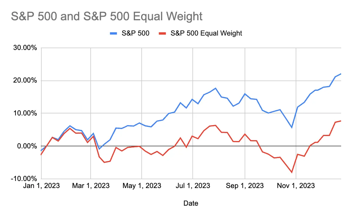 S&P500 equal weight