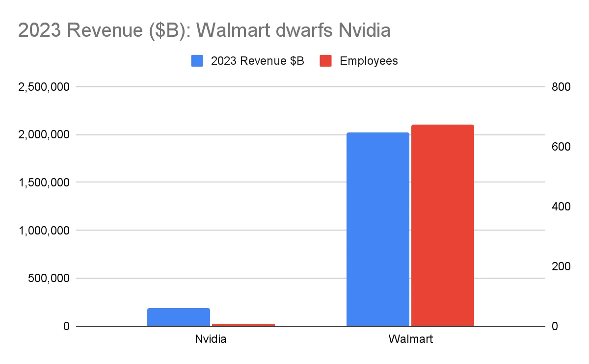 2023-Revenue-Walmart-vs-Nvidia