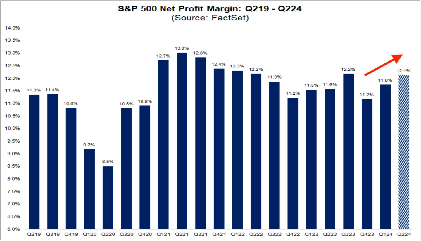 SP500