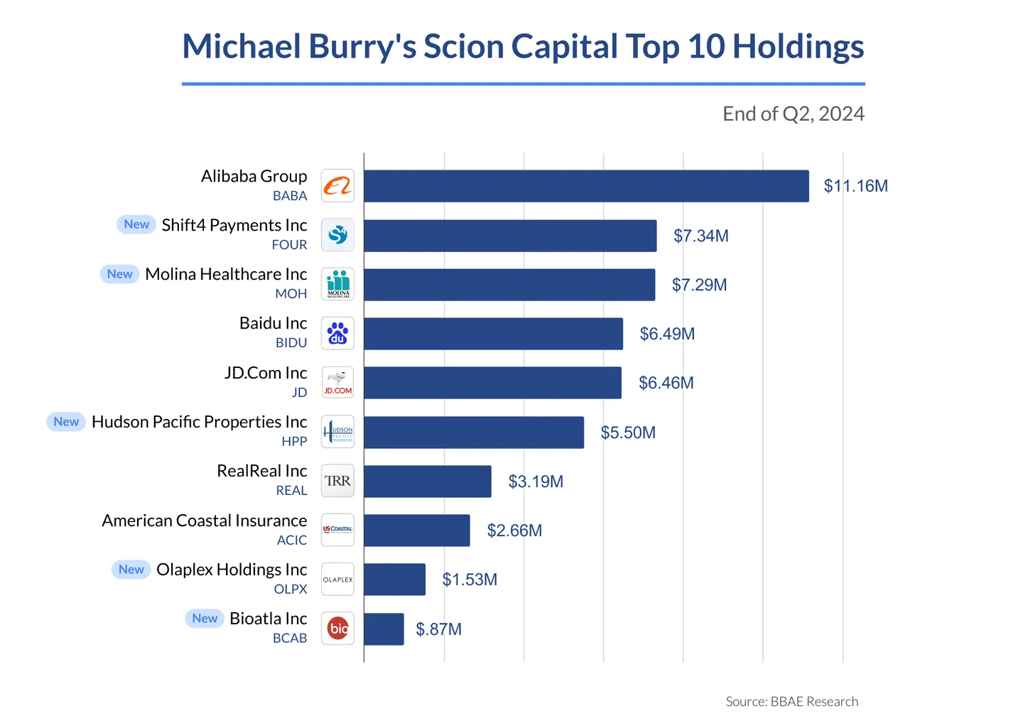 Michael-Burry-Scion-Capital-Top-10-Holdings-1