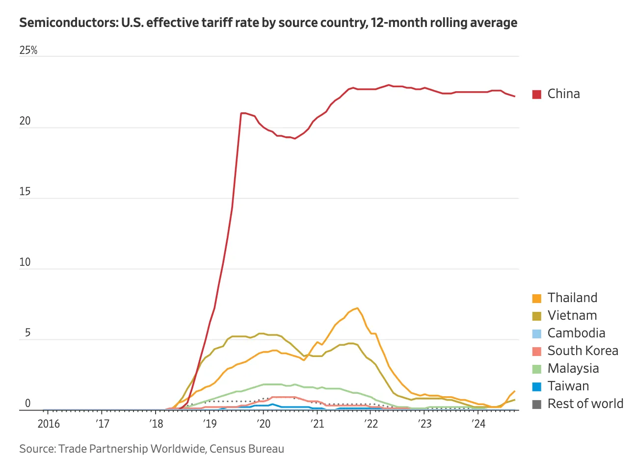 Semiconductors-US-effective-tariff-rate
