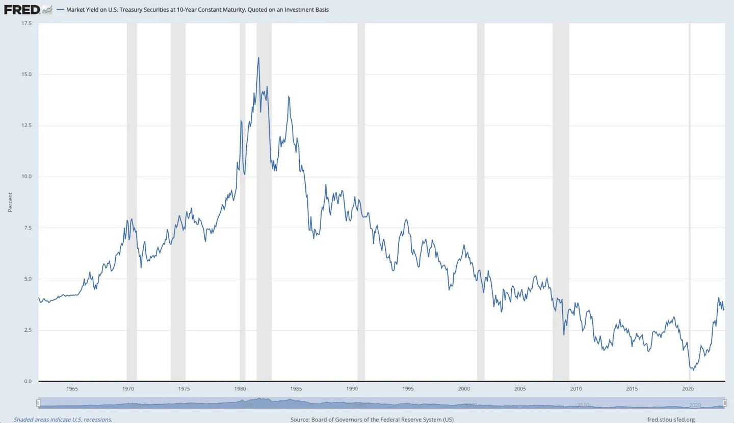 Market Yield