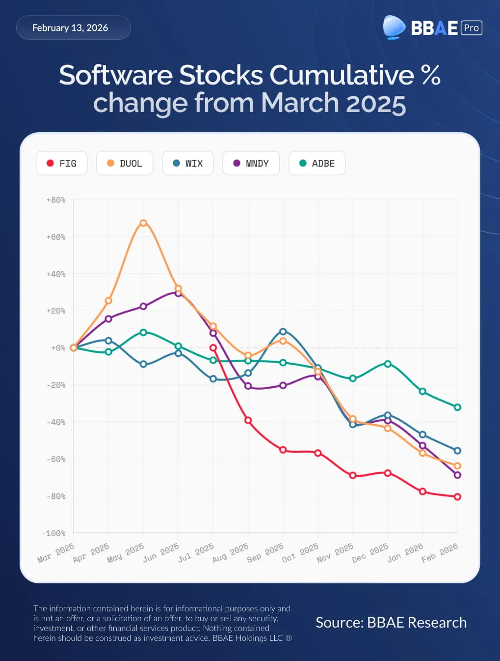 Software Stocks Cumulative change-from March 2025