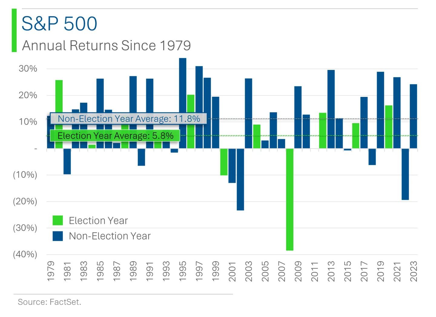SP-500-Annual-Returns-Since-1979