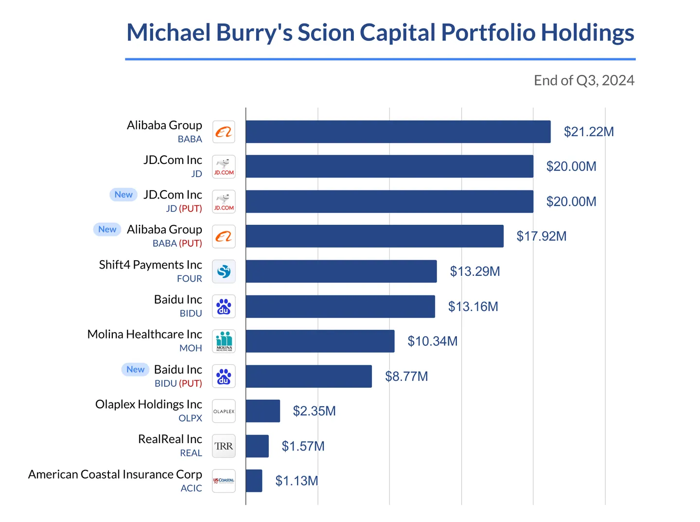 Michael-Burrys-Scion-Capital-Portfolio-Holdings-Q3-2024-1