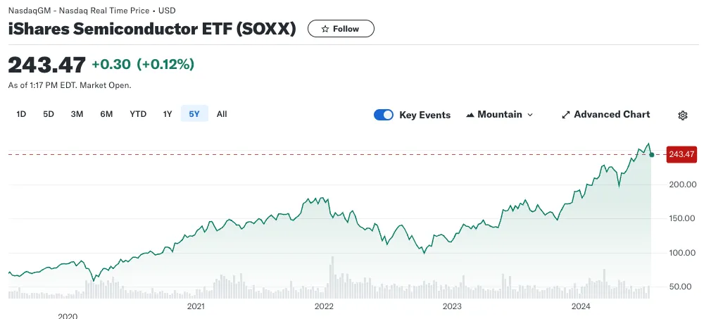 iShares-Semiconductor-ETF